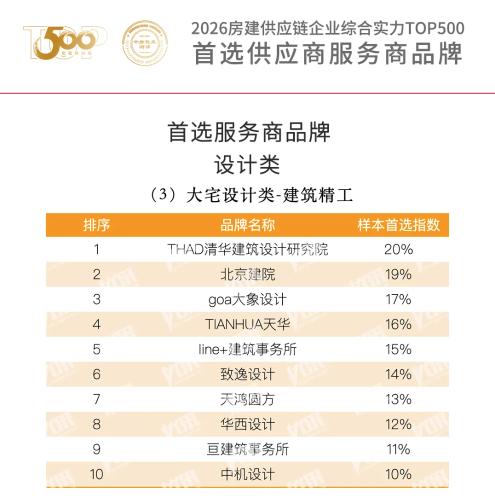 蝉联榜首，清华设计院荣膺2026中国房地产TOP500首选服务商品牌第一名