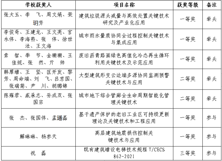 北京建筑大学牵头荣获5项华夏建设科学技术奖