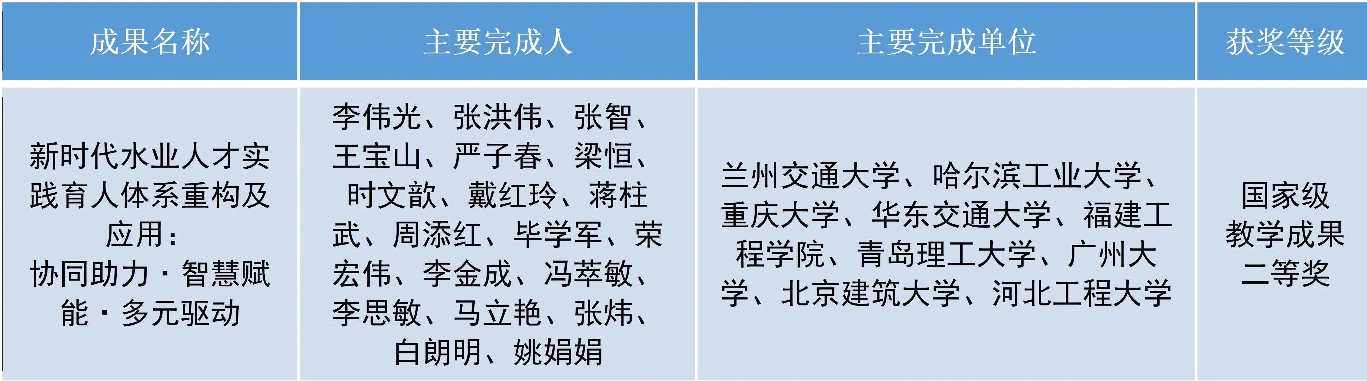 环能学院冯萃敏教授参与的教学成果获2022年国家级教学成果二等奖