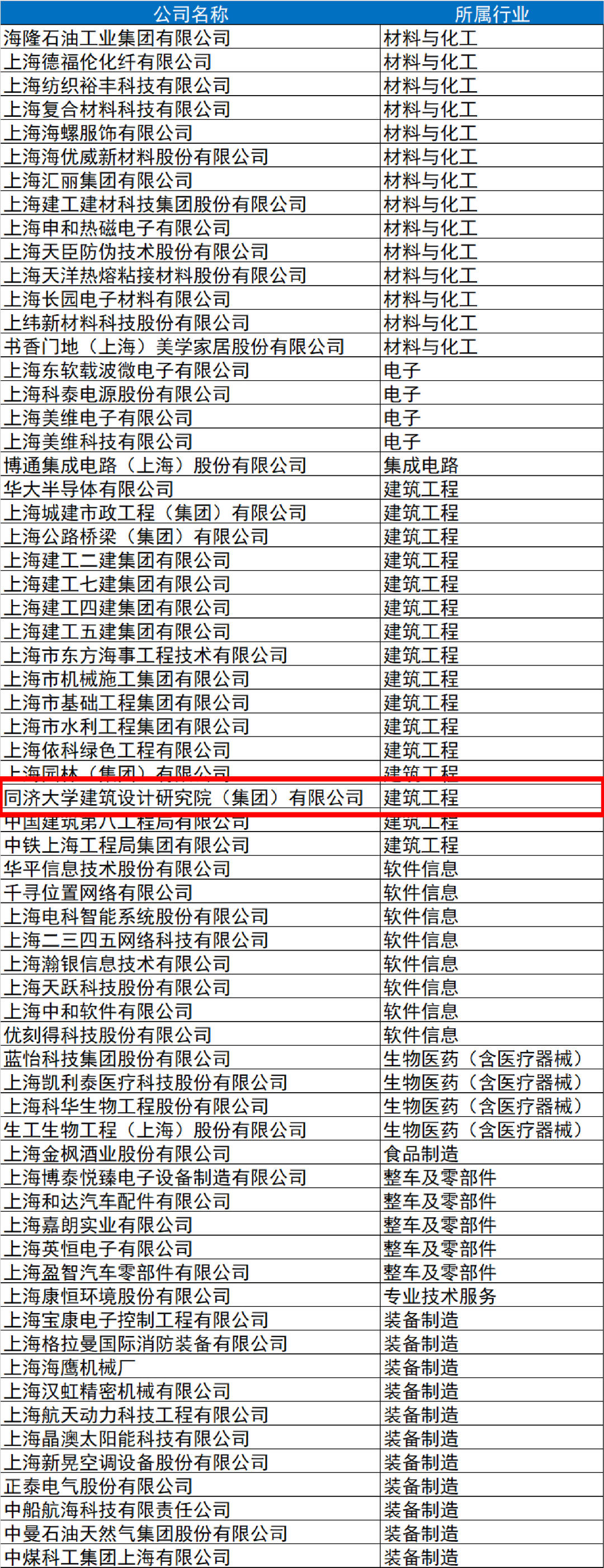 同济设计集团入选上海企业技术中心创新联盟首批会员单位