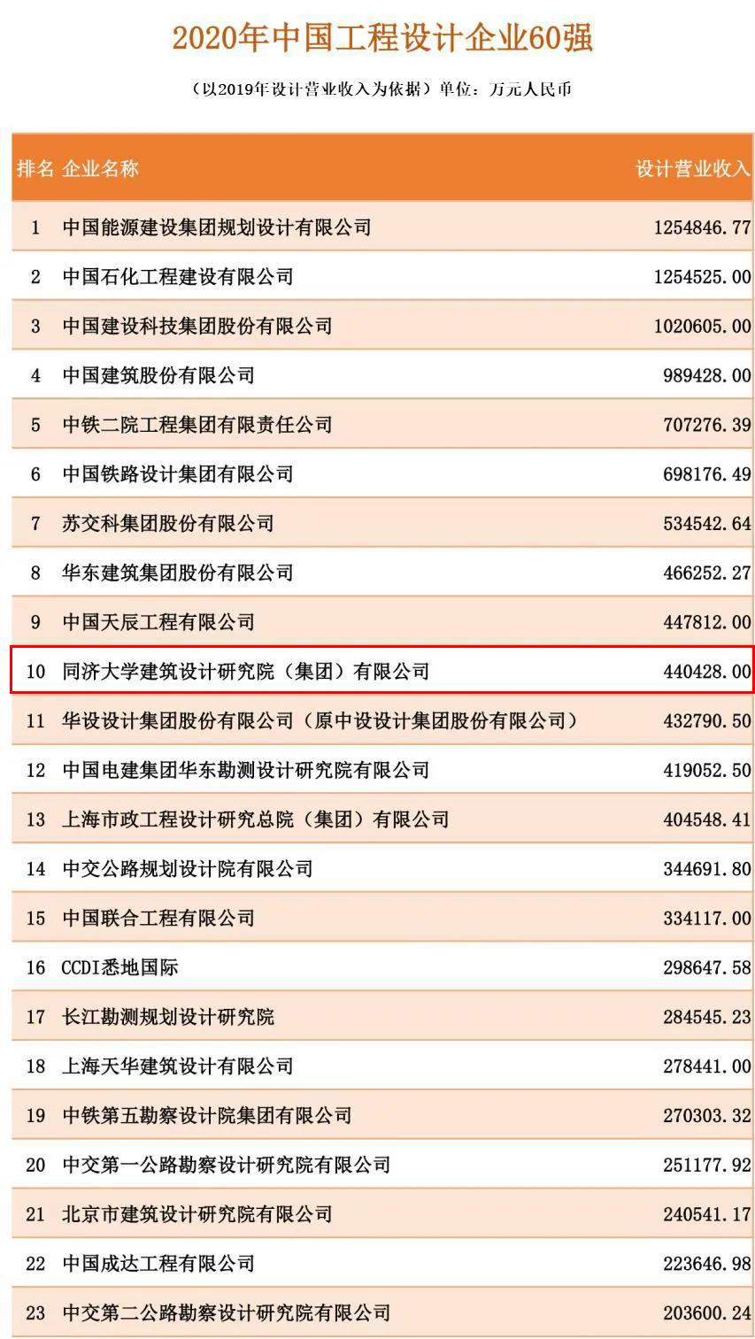 同济设计集团荣列 2020 ENR/建筑时报“中国工程设计企业60强”榜单第十位