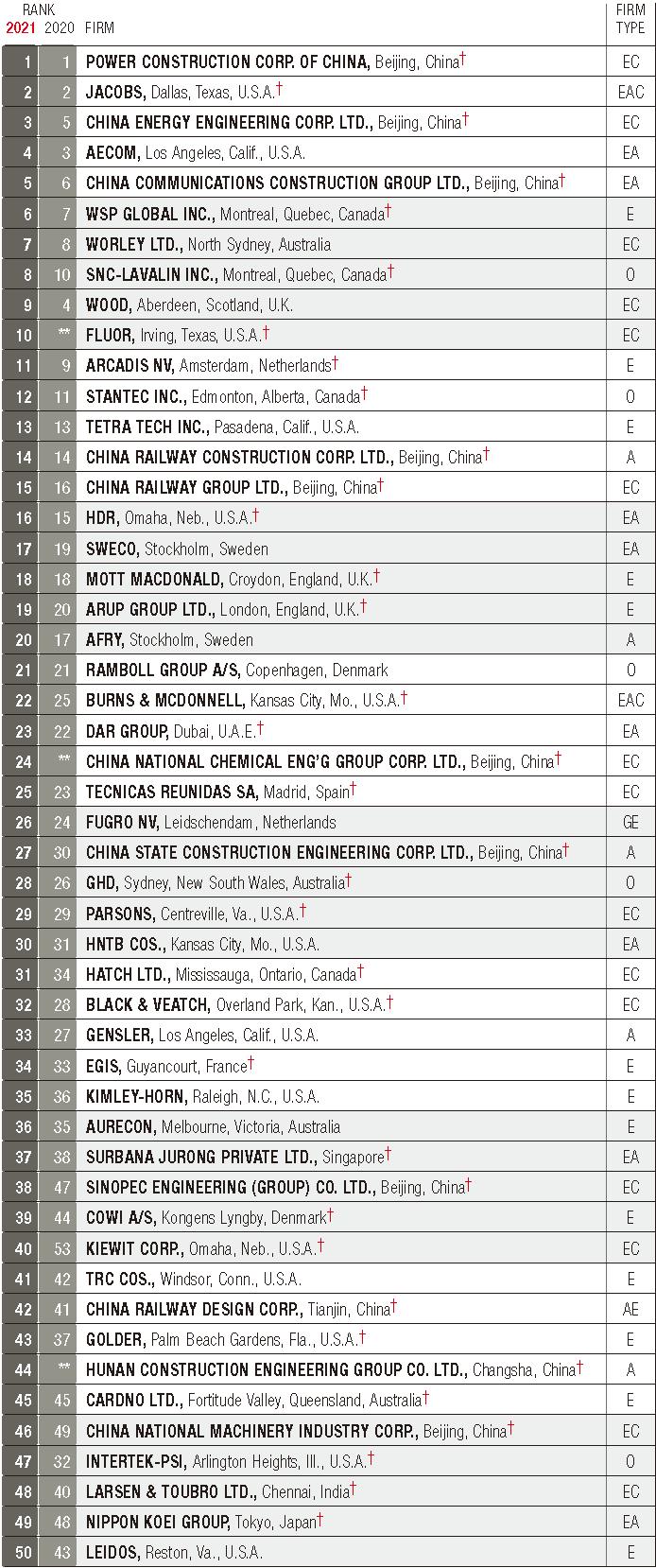 上升6位！同济设计集团荣登ENR“全球工程设计公司150强”榜单第59位