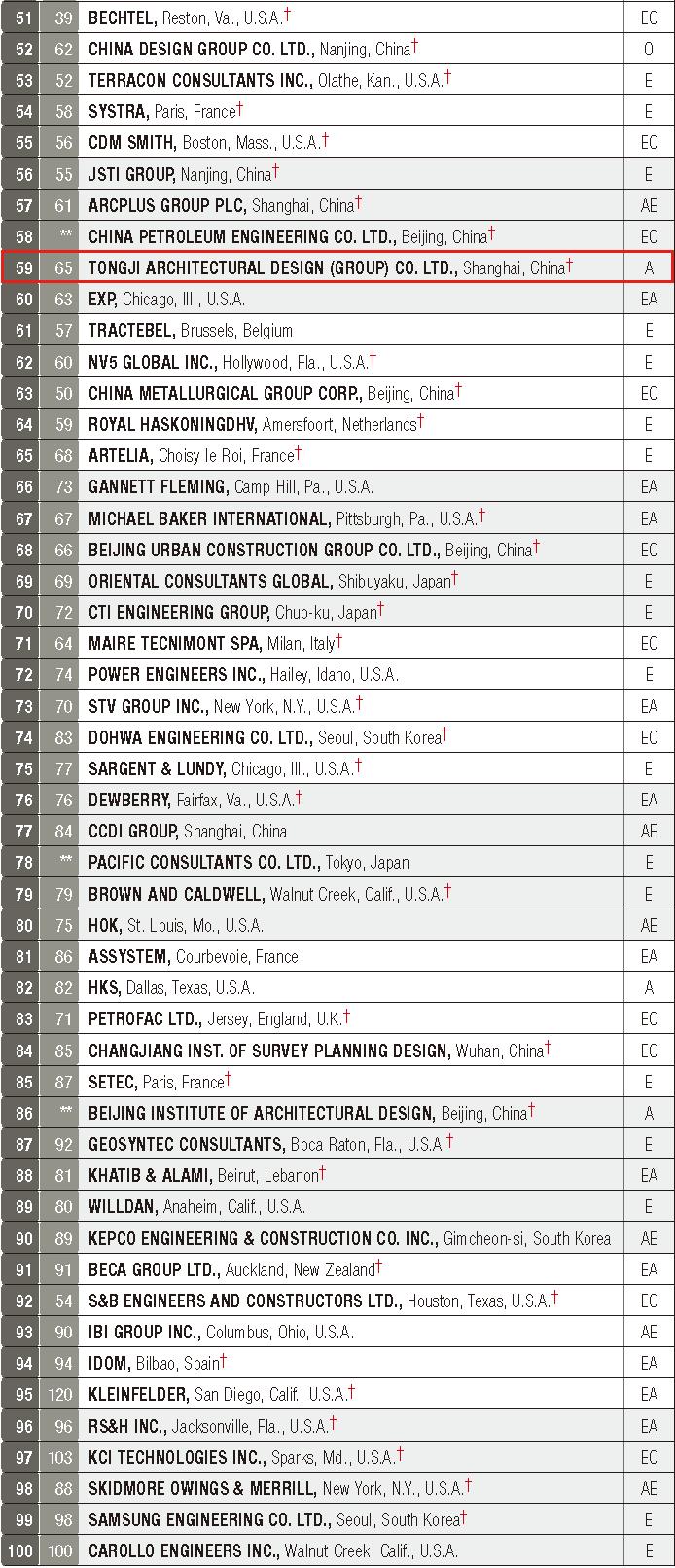 上升6位！同济设计集团荣登ENR“全球工程设计公司150强”榜单第59位