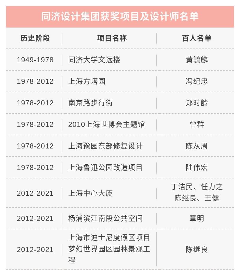 同济设计集团荣获上海市勘察设计行业协会“百年·百事·百人”多项荣誉
