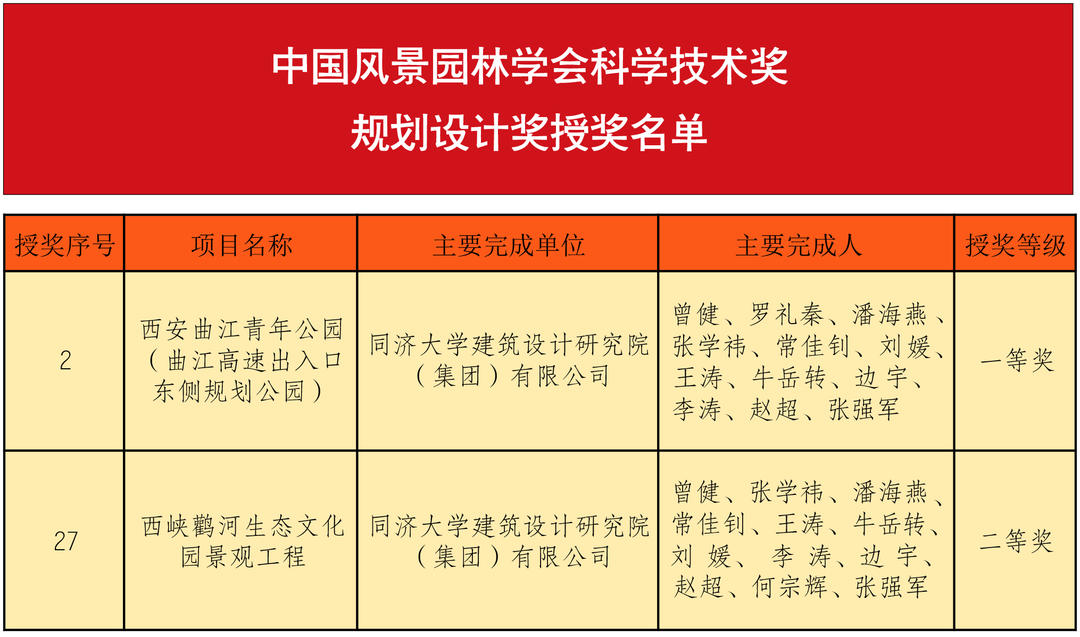 集团荣获2项“2021中国风景园林学会科学技术奖”