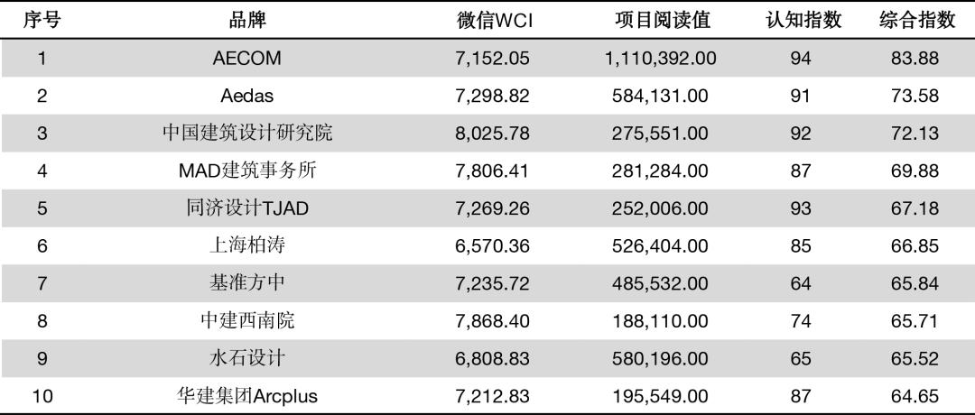 同济设计集团入选2021年度十大建筑设计品牌影响力企业