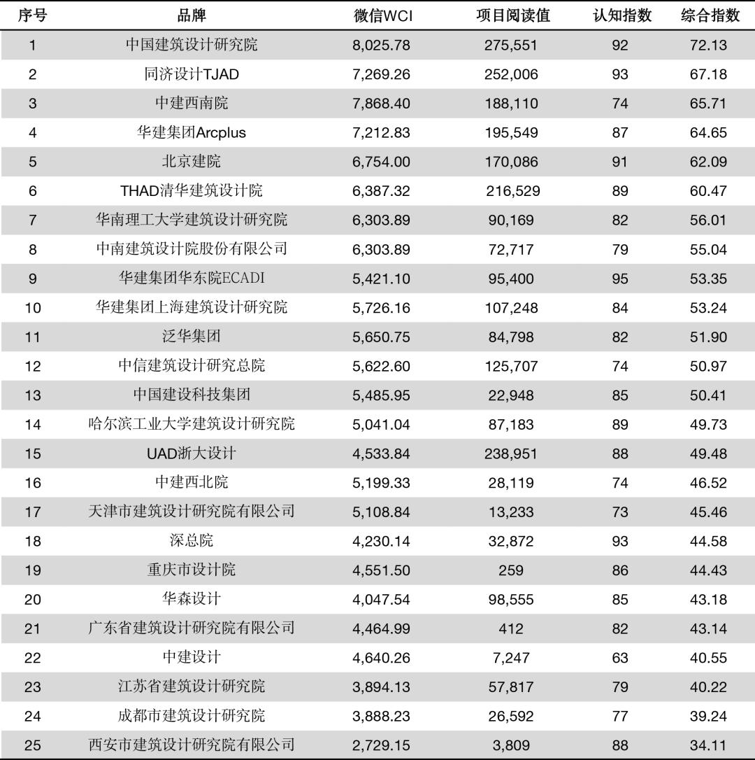 同济设计集团入选2021年度十大建筑设计品牌影响力企业