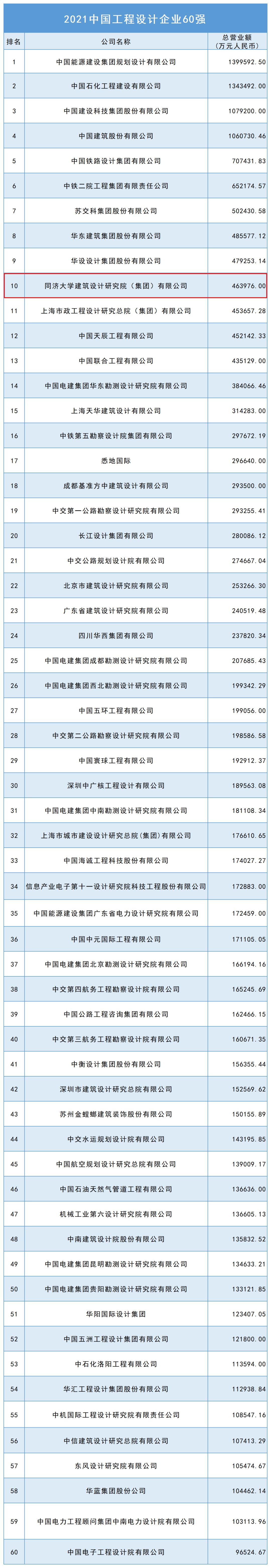 TOP 10！同济设计集团连续18年上榜ENR/建筑时报“中国工程设计企业60强”