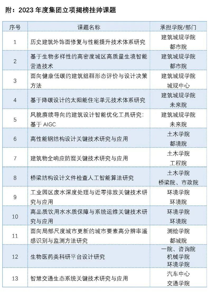 同济设计集团2023年揭榜挂帅课题立项评审会顺利召开