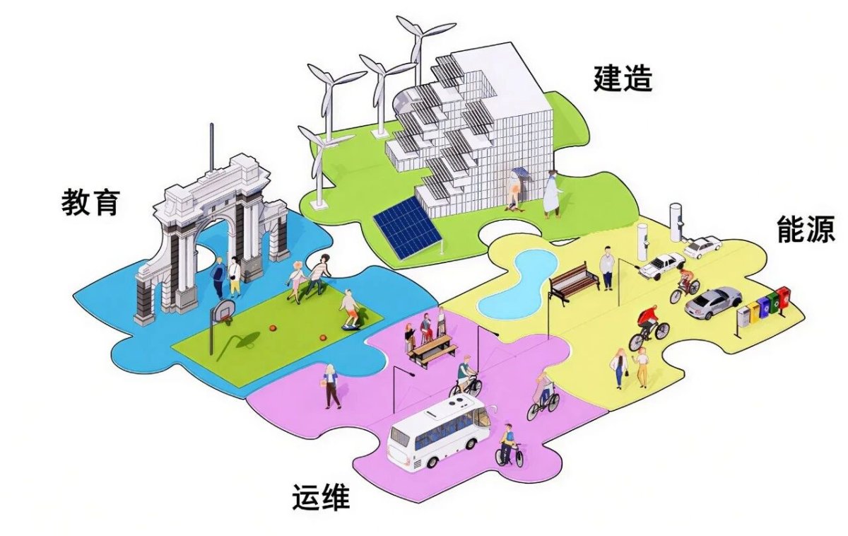 清华大学校园碳中和规划的四个维度示意
